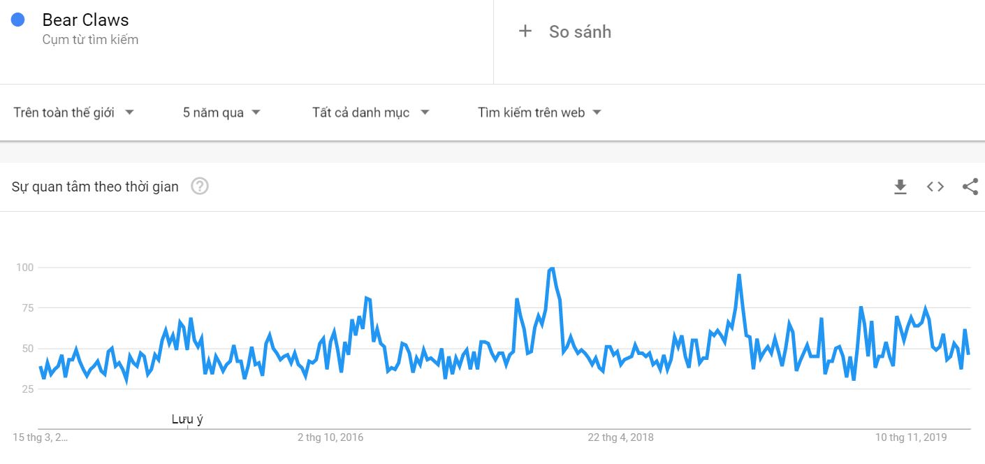 google trend bear claws