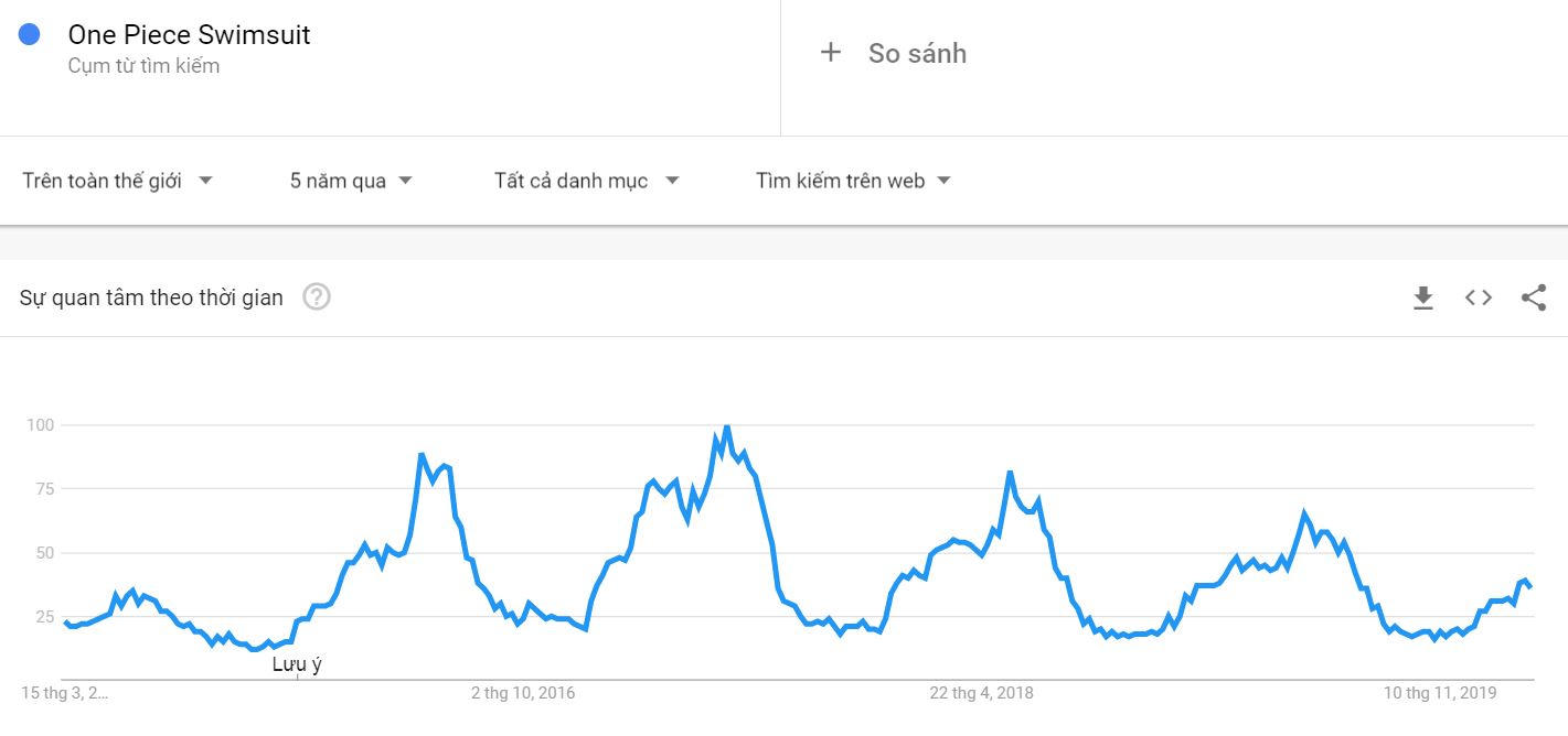 google trend do boi 1 manh