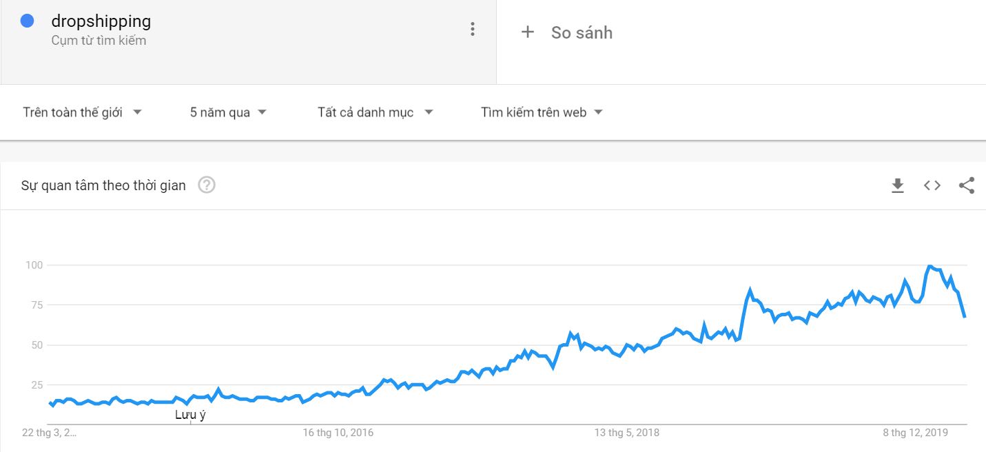 google trend dropshipping